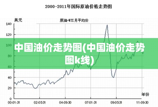 中国油价走势图(中国油价走势图k线)