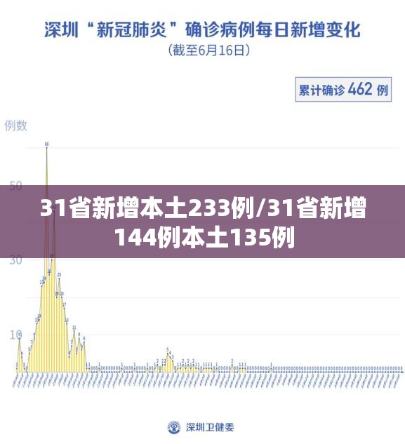 31省新增本土233例/31省新增144例本土135例 31省新增本土233例/31省新增144例本土135例