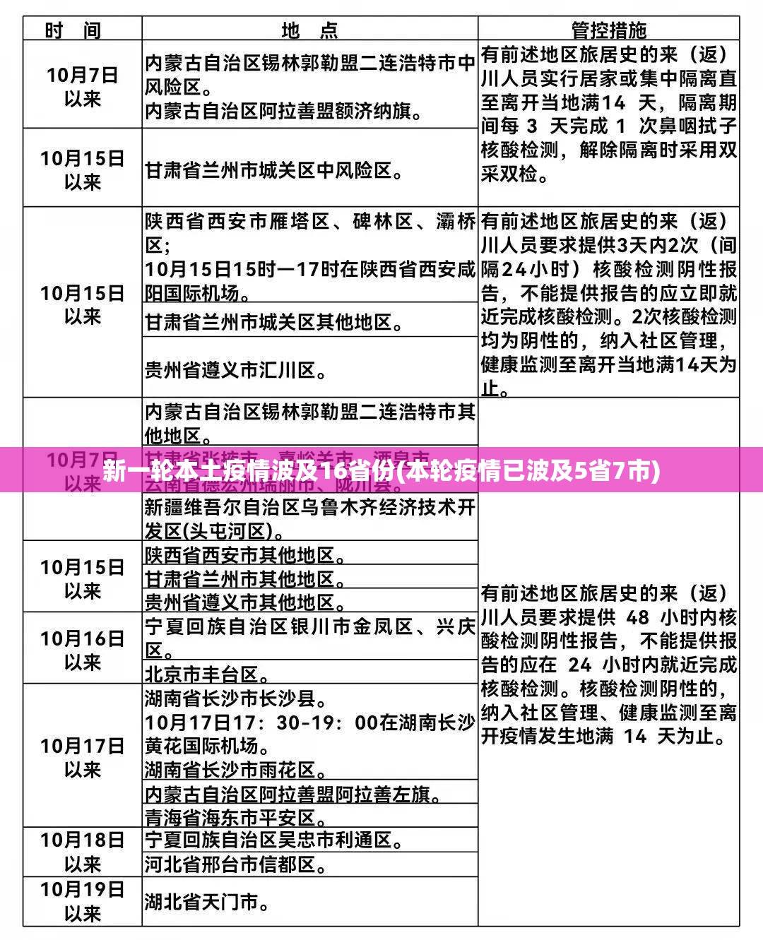 新一轮本土疫情波及16省份(本轮疫情已波及5省7市) 新一轮本土疫情波及16省份(本轮疫情已波及5省7市)