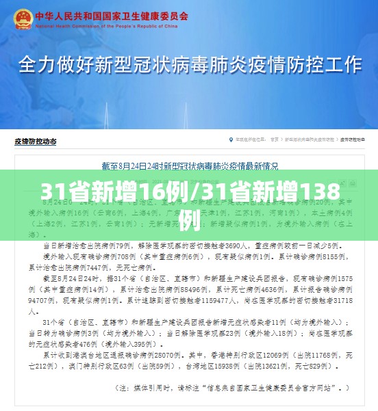 31省新增16例/31省新增138例 31省新增16例/31省新增138例