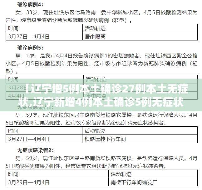 【辽宁增5例本土确诊27例本土无症状,辽宁新增4例本土确诊5例无症状轨迹】 【辽宁增5例本土确诊27例本土无症状,辽宁新增4例本土确诊5例无症状轨迹】