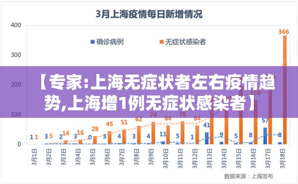 【专家:上海无症状者左右疫情趋势,上海增1例无症状感染者】 【专家:上海无症状者左右疫情趋势,上海增1例无症状感染者】