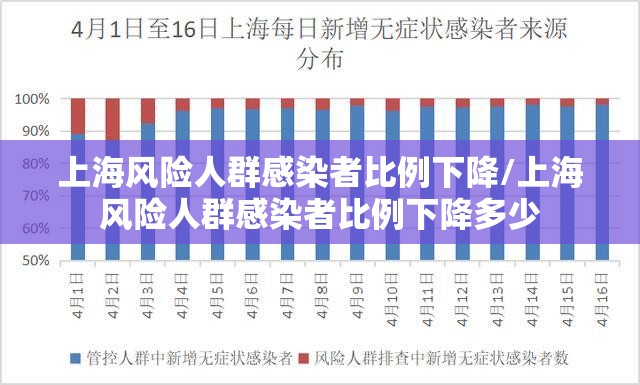 上海风险人群感染者比例下降/上海风险人群感染者比例下降多少