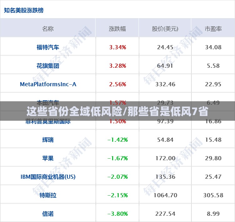 这些省份全域低风险/那些省是低风7省