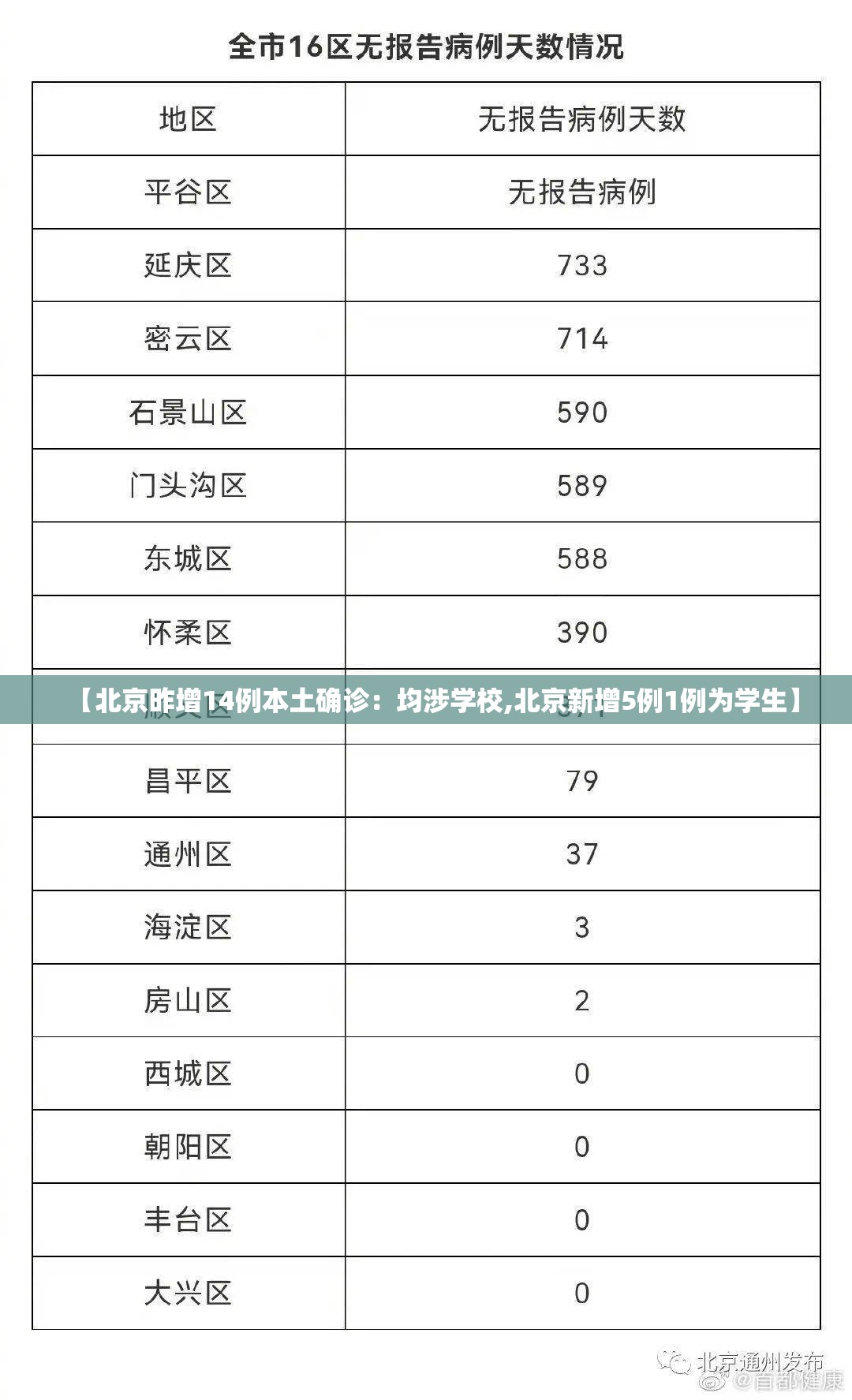 【北京昨增14例本土确诊:均涉学校,北京新增5例1例为学生】 【北京昨增14例本土确诊:均涉学校,北京新增5例1例为学生】