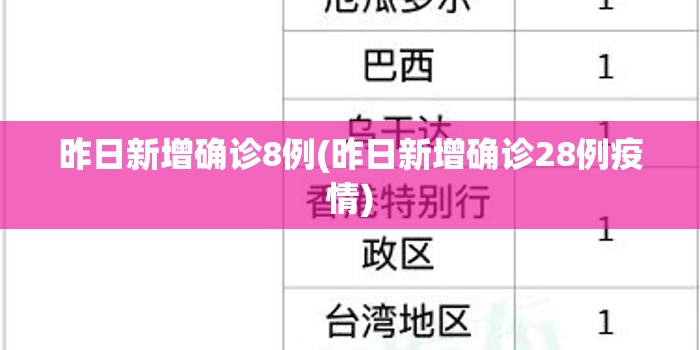 昨日新增确诊8例(昨日新增确诊28例疫情)