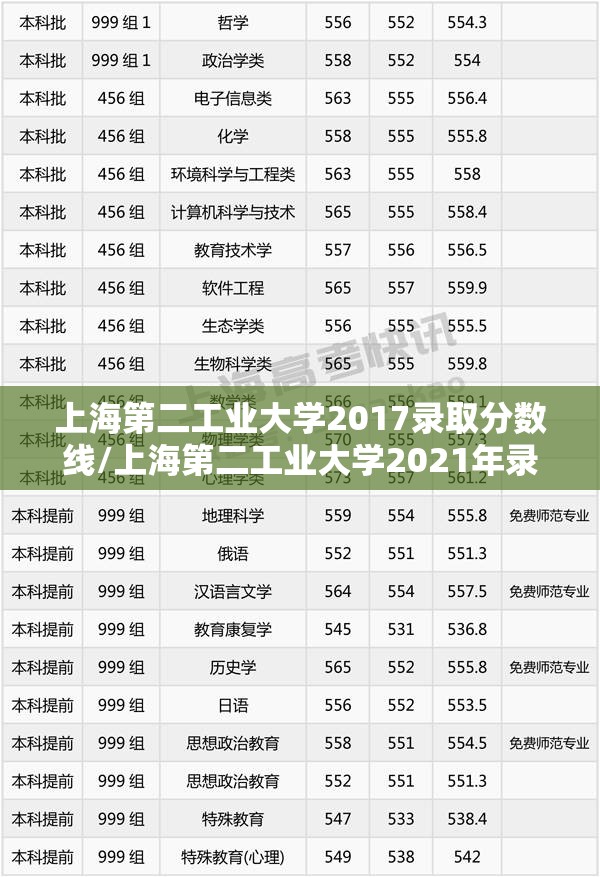 上海第二工业大学2017录取分数线/上海第二工业大学2021年录取分数线