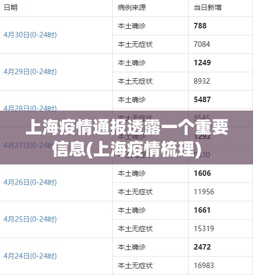 上海疫情通报透露一个重要信息(上海疫情梳理) 上海疫情通报透露一个重要信息(上海疫情梳理)