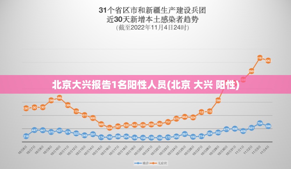 北京大兴报告1名阳性人员(北京 大兴 阳性) 北京大兴报告1名阳性人员(北京 大兴 阳性)