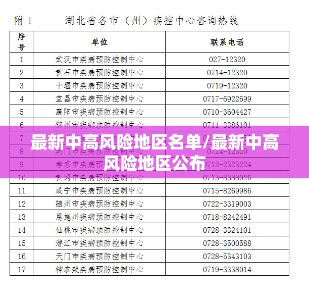 最新中高风险地区名单/最新中高风险地区公布 最新中高风险地区名单/最新中高风险地区公布