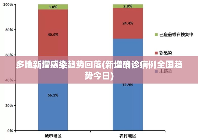 多地新增感染趋势回落(新增确诊病例全国趋势今日) 多地新增感染趋势回落(新增确诊病例全国趋势今日)