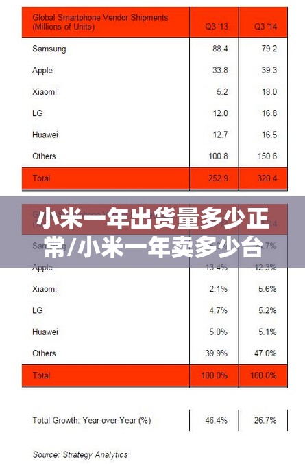 小米一年出货量多少正常/小米一年卖多少台 小米一年出货量多少正常/小米一年卖多少台