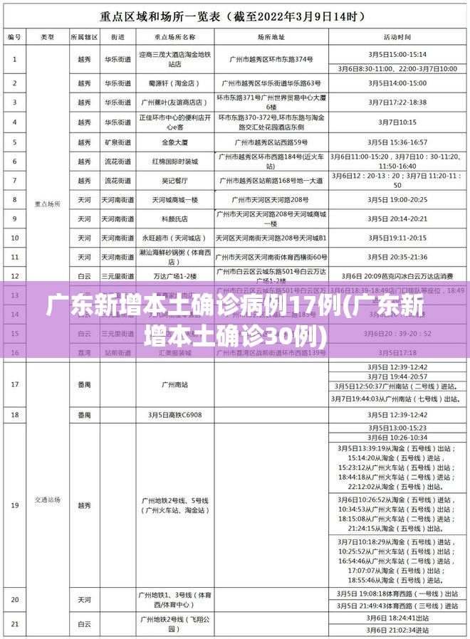广东新增本土确诊病例17例(广东新增本土确诊30例) 广东新增本土确诊病例17例(广东新增本土确诊30例)