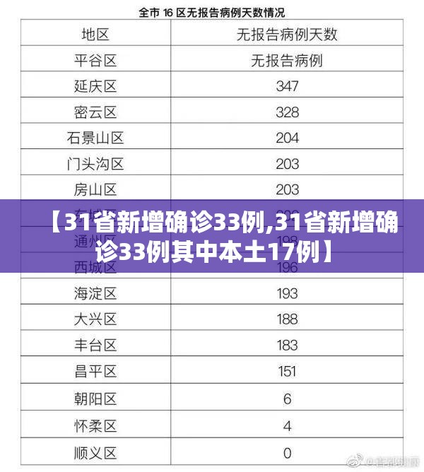 【31省新增确诊33例,31省新增确诊33例其中本土17例】