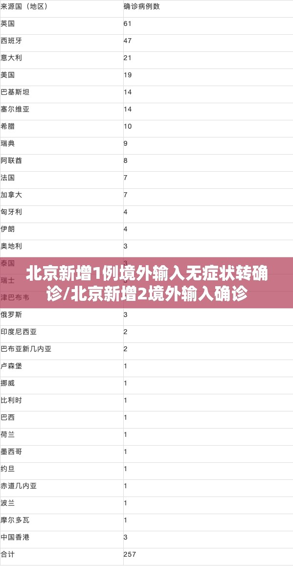 北京新增1例境外输入无症状转确诊/北京新增2境外输入确诊 北京新增1例境外输入无症状转确诊/北京新增2境外输入确诊