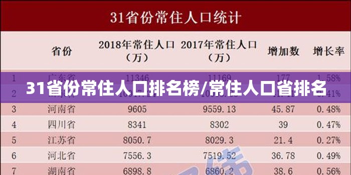 31省份常住人口排名榜/常住人口省排名 31省份常住人口排名榜/常住人口省排名