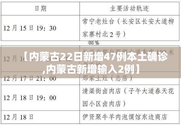 【内蒙古22日新增47例本土确诊,内蒙古新增输入2例】 【内蒙古22日新增47例本土确诊,内蒙古新增输入2例】