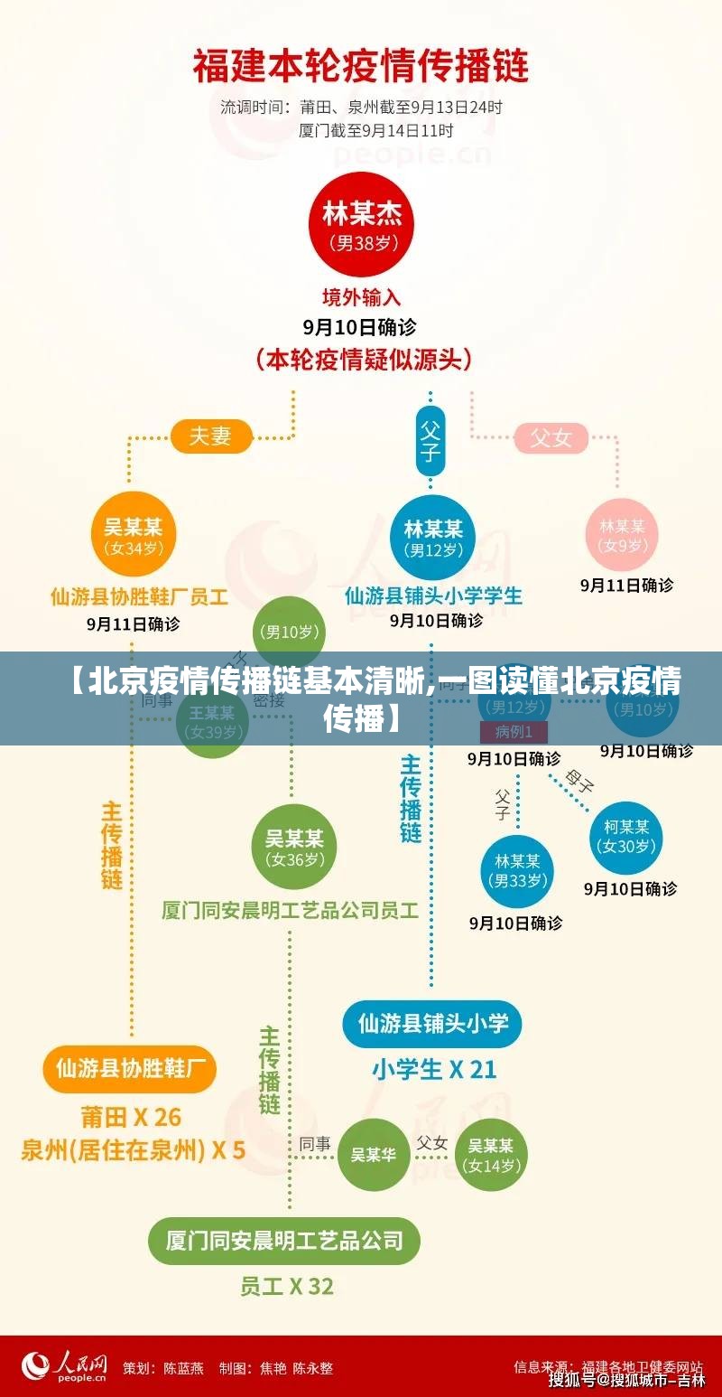 【北京疫情传播链基本清晰,一图读懂北京疫情传播】 【北京疫情传播链基本清晰,一图读懂北京疫情传播】