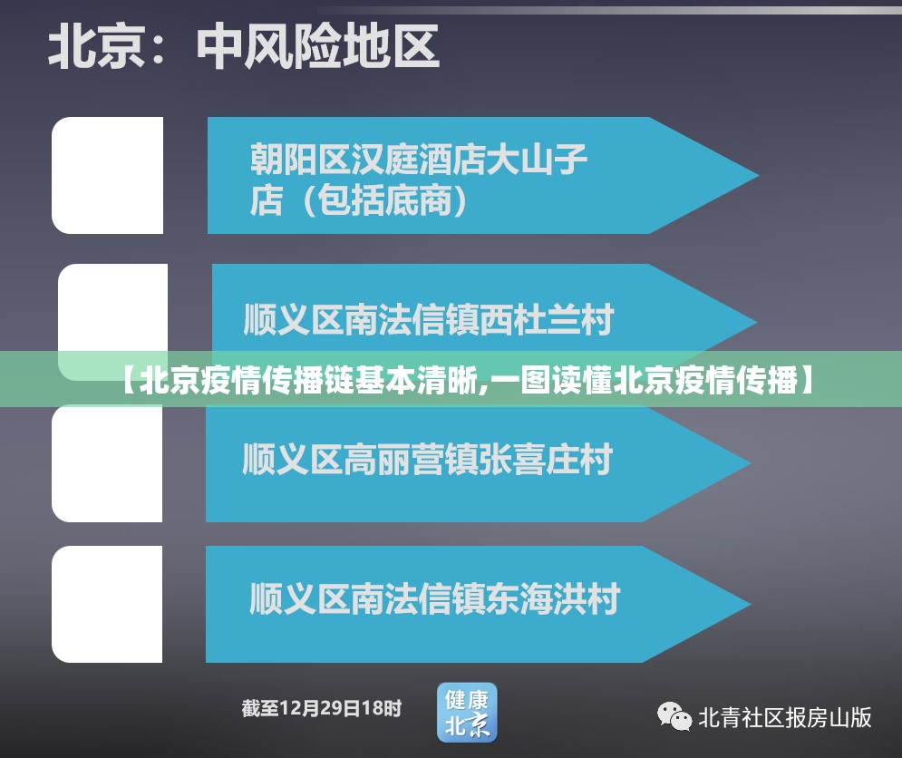 【北京疫情传播链基本清晰,一图读懂北京疫情传播】 【北京疫情传播链基本清晰,一图读懂北京疫情传播】
