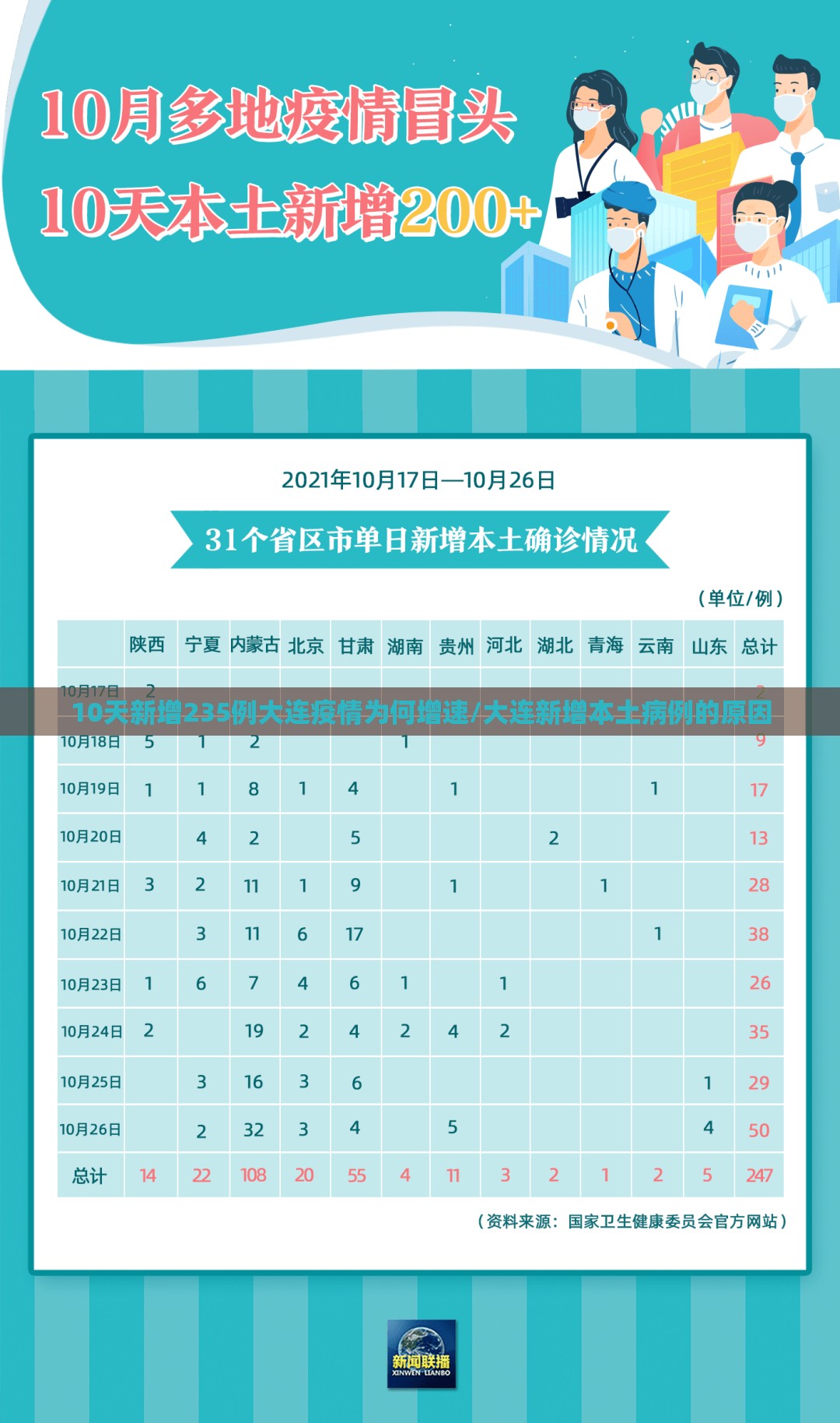 10天新增235例大连疫情为何增速/大连新增本土病例的原因