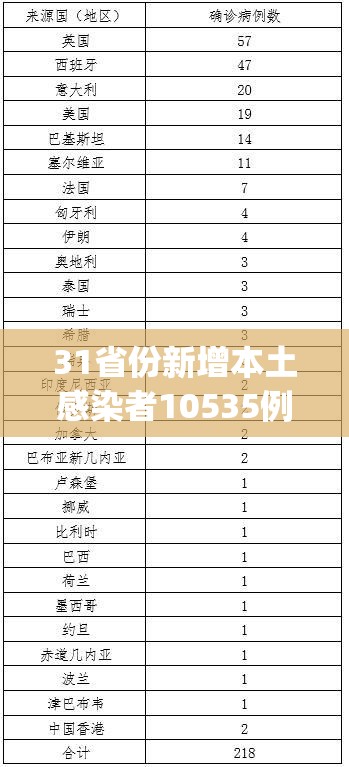 31省份新增本土感染者10535例(31省份新增本土病例94例)