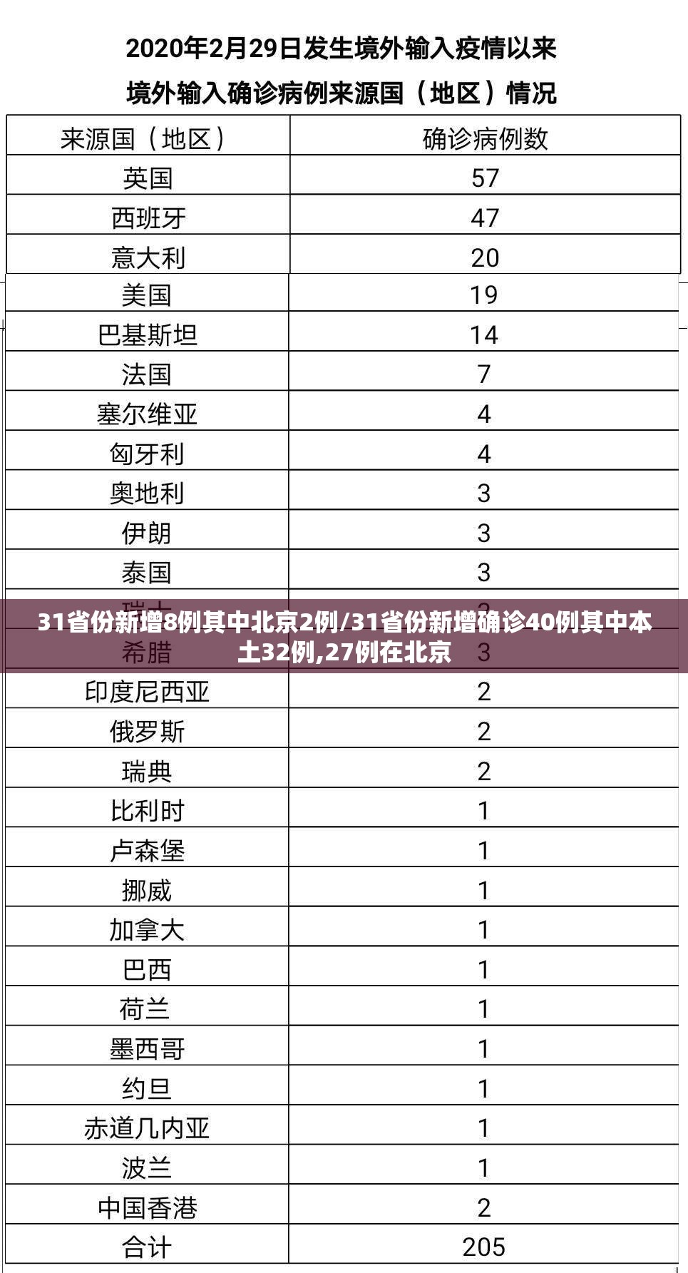 31省份新增8例其中北京2例/31省份新增确诊40例其中本土32例,27例在北京 31省份新增8例其中北京2例/31省份新增确诊40例其中本土32例,27例在北京