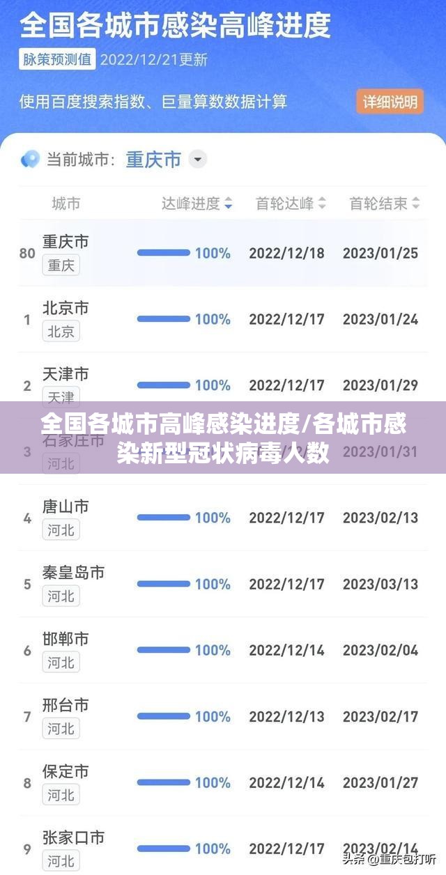 全国各城市高峰感染进度/各城市感染新型冠状病毒人数 全国各城市高峰感染进度/各城市感染新型冠状病毒人数