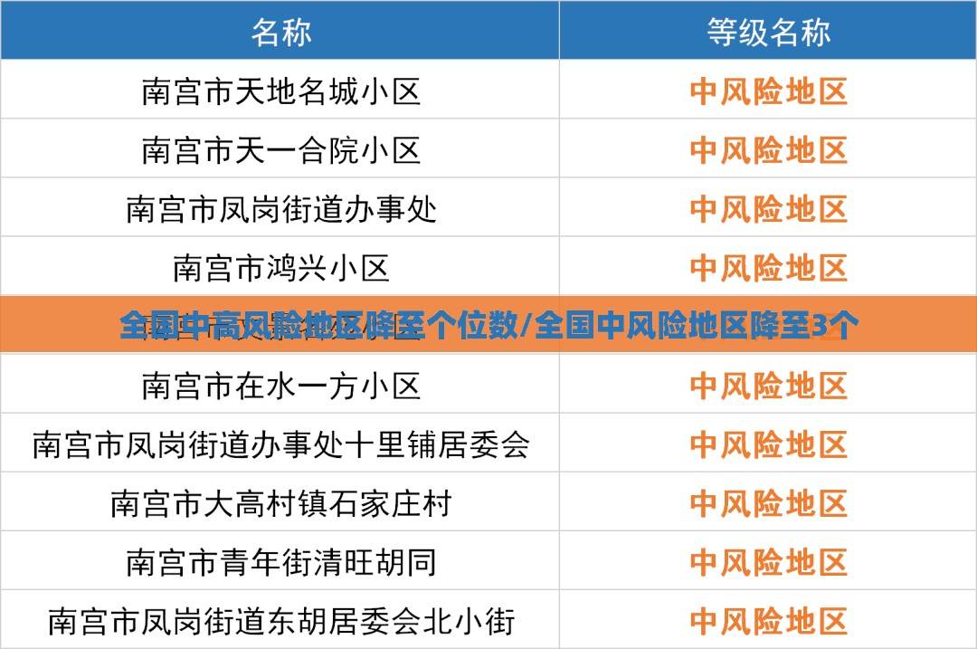 全国中高风险地区降至个位数/全国中风险地区降至3个 全国中高风险地区降至个位数/全国中风险地区降至3个