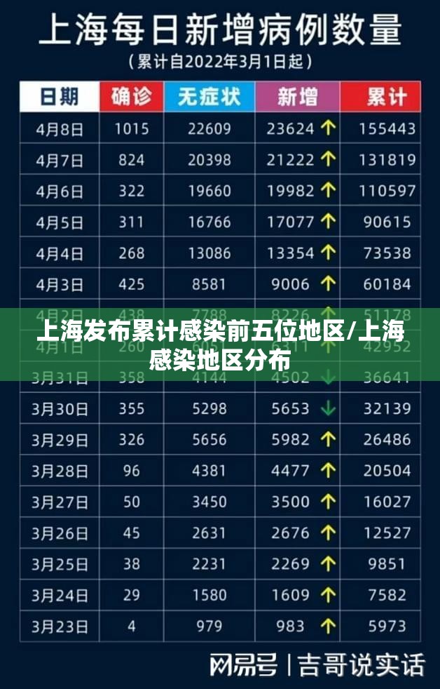 上海发布累计感染前五位地区/上海感染地区分布 上海发布累计感染前五位地区/上海感染地区分布
