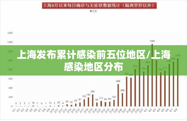 上海发布累计感染前五位地区/上海感染地区分布 上海发布累计感染前五位地区/上海感染地区分布