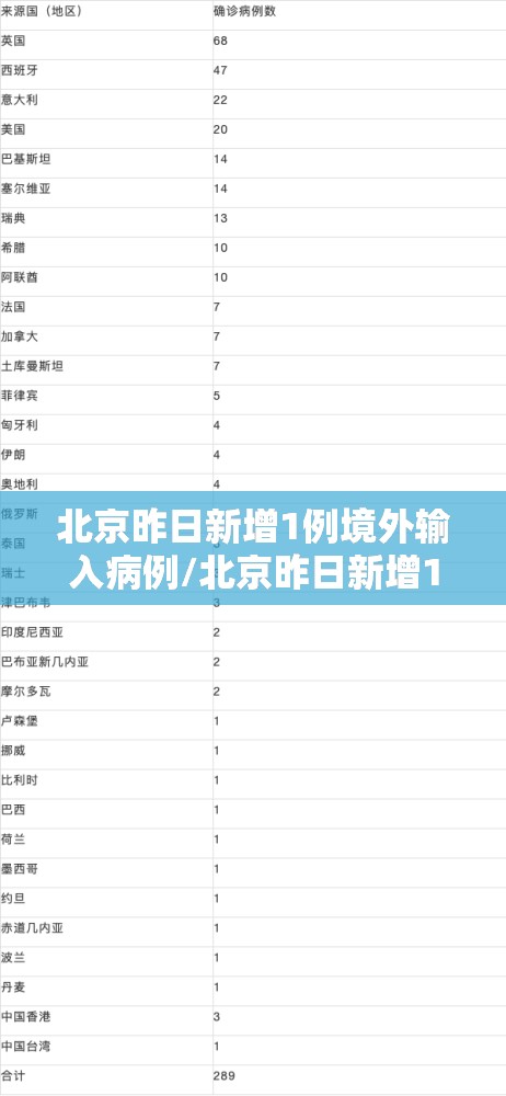 北京昨日新增1例境外输入病例/北京昨日新增1例境外确诊 北京昨日新增1例境外输入病例/北京昨日新增1例境外确诊