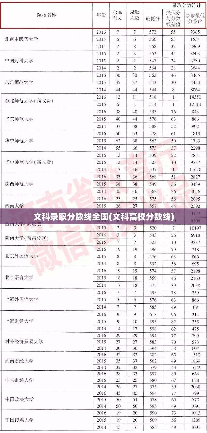 文科录取分数线全国(文科高校分数线)