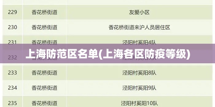 上海防范区名单(上海各区防疫等级) 上海防范区名单(上海各区防疫等级)