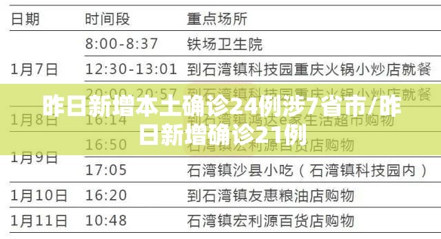 昨日新增本土确诊24例涉7省市/昨日新增确诊21例 昨日新增本土确诊24例涉7省市/昨日新增确诊21例