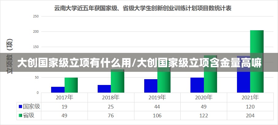 大创国家级立项有什么用/大创国家级立项含金量高嘛