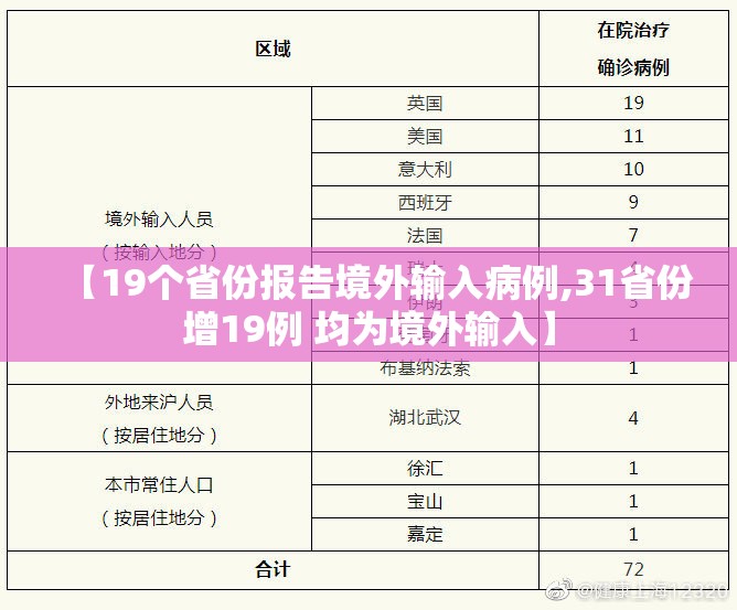 【19个省份报告境外输入病例,31省份增19例 均为境外输入】 【19个省份报告境外输入病例,31省份增19例 均为境外输入】