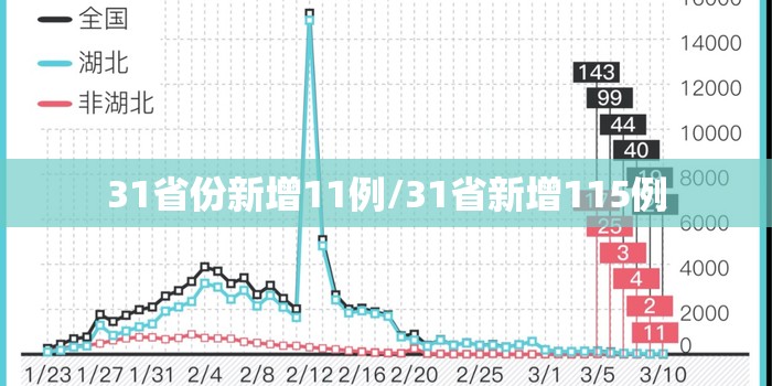 31省份新增11例/31省新增115例 31省份新增11例/31省新增115例