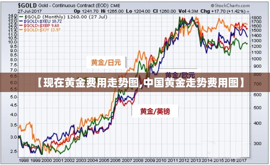 【现在黄金费用走势图,中国黄金走势费用图】