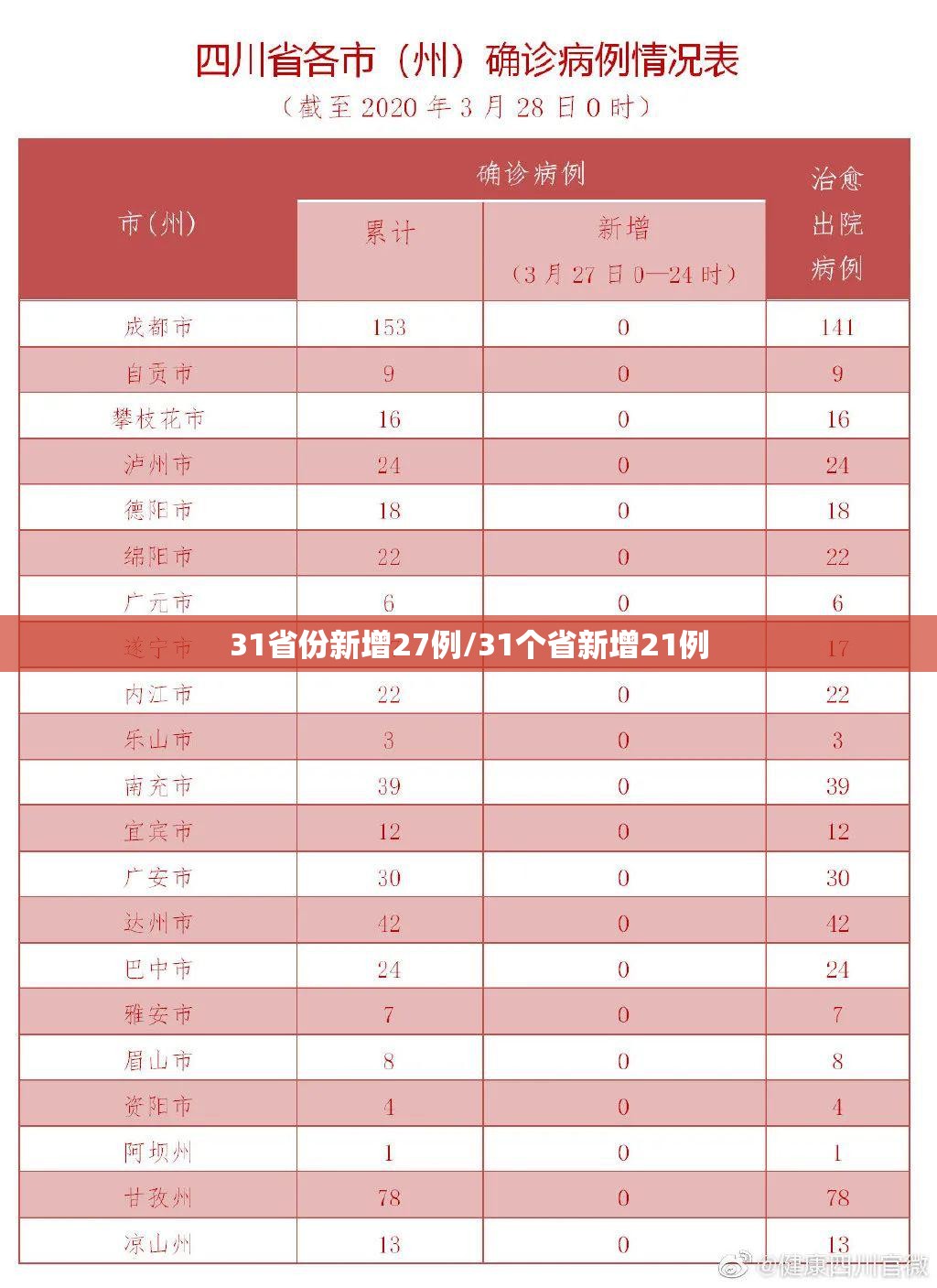 31省份新增27例/31个省新增21例 31省份新增27例/31个省新增21例