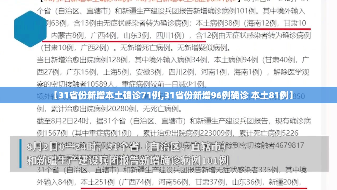 【31省份新增本土确诊71例,31省份新增96例确诊 本土81例】 【31省份新增本土确诊71例,31省份新增96例确诊 本土81例】