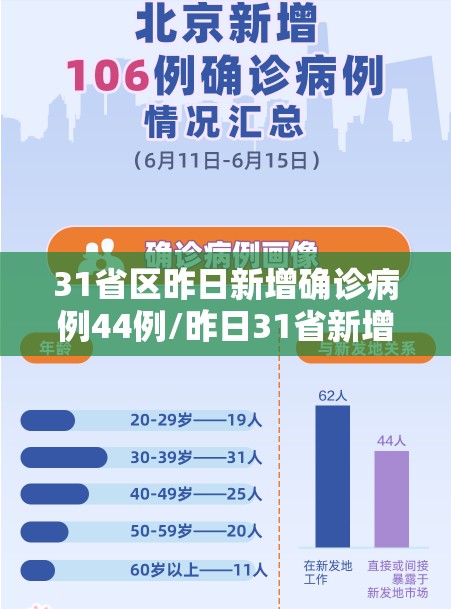 31省区昨日新增确诊病例44例/昨日31省新增本土确诊 31省区昨日新增确诊病例44例/昨日31省新增本土确诊