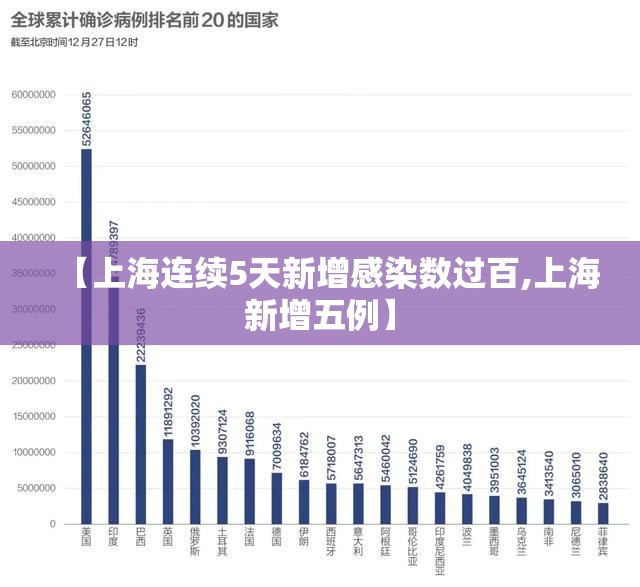 【上海连续5天新增感染数过百,上海新增五例】 【上海连续5天新增感染数过百,上海新增五例】