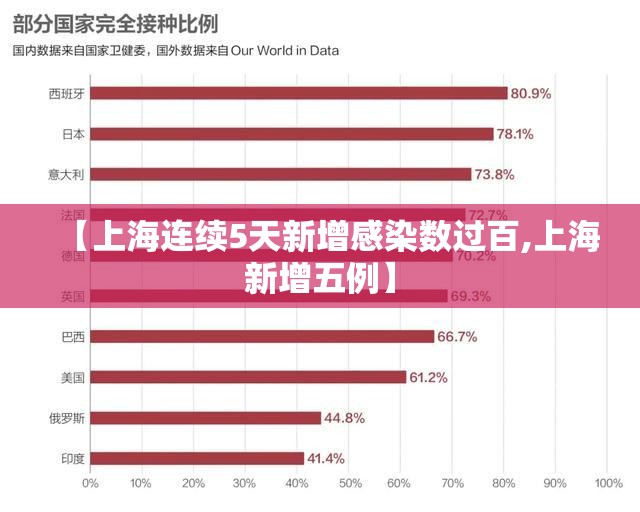 【上海连续5天新增感染数过百,上海新增五例】 【上海连续5天新增感染数过百,上海新增五例】