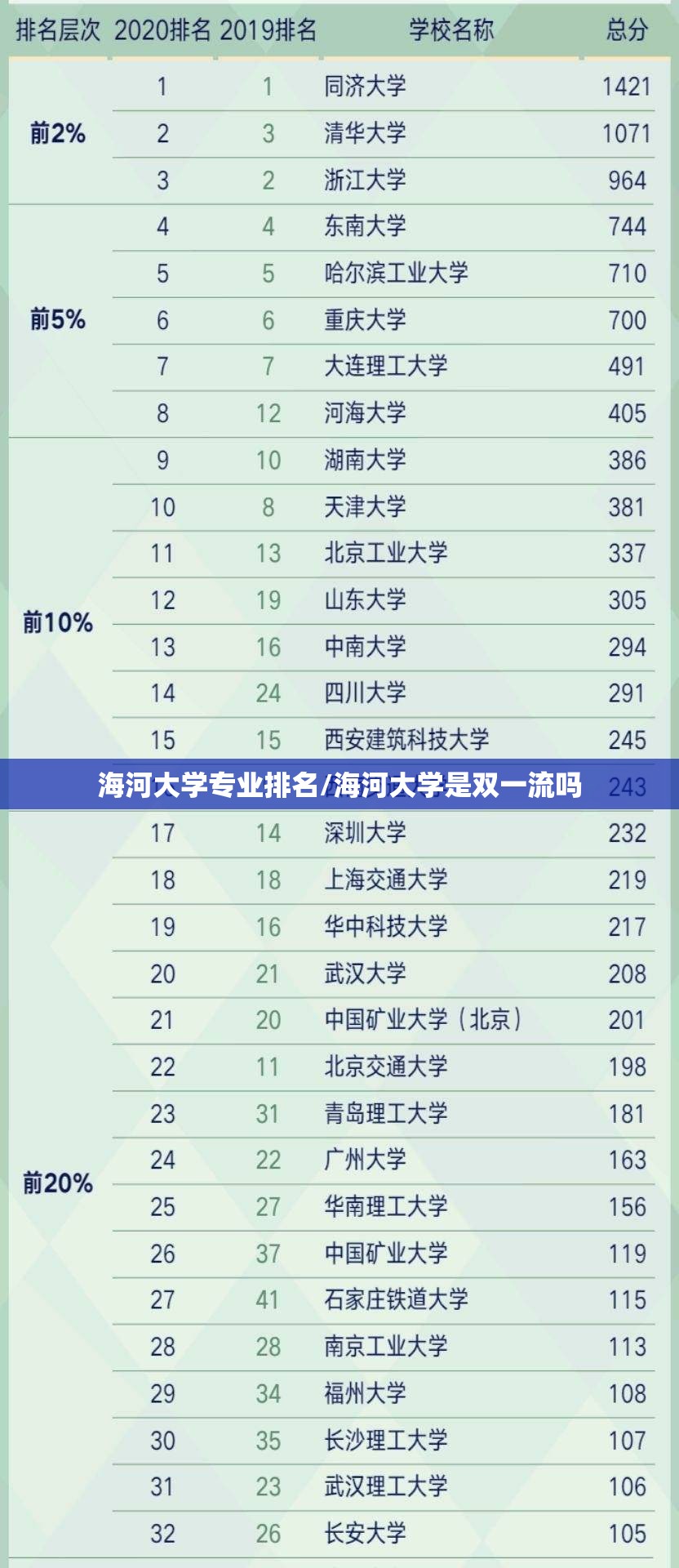 海河大学专业排名/海河大学是双一流吗 海河大学专业排名/海河大学是双一流吗
