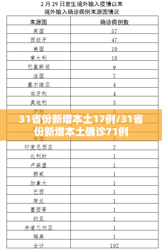 31省份新增本土17例/31省份新增本土确诊71例 31省份新增本土17例/31省份新增本土确诊71例