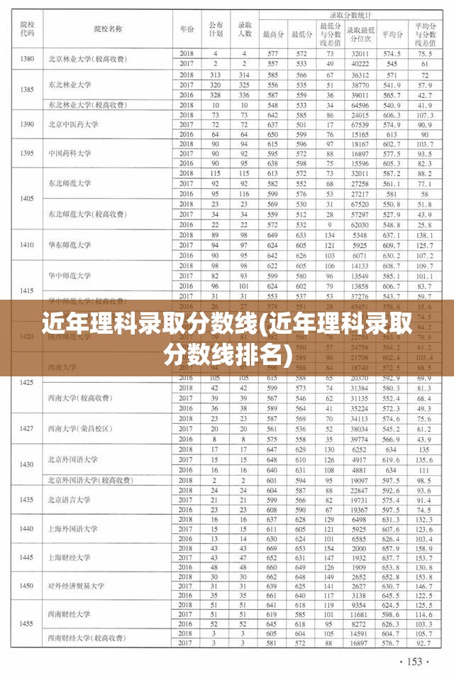 近年理科录取分数线(近年理科录取分数线排名) 近年理科录取分数线(近年理科录取分数线排名)