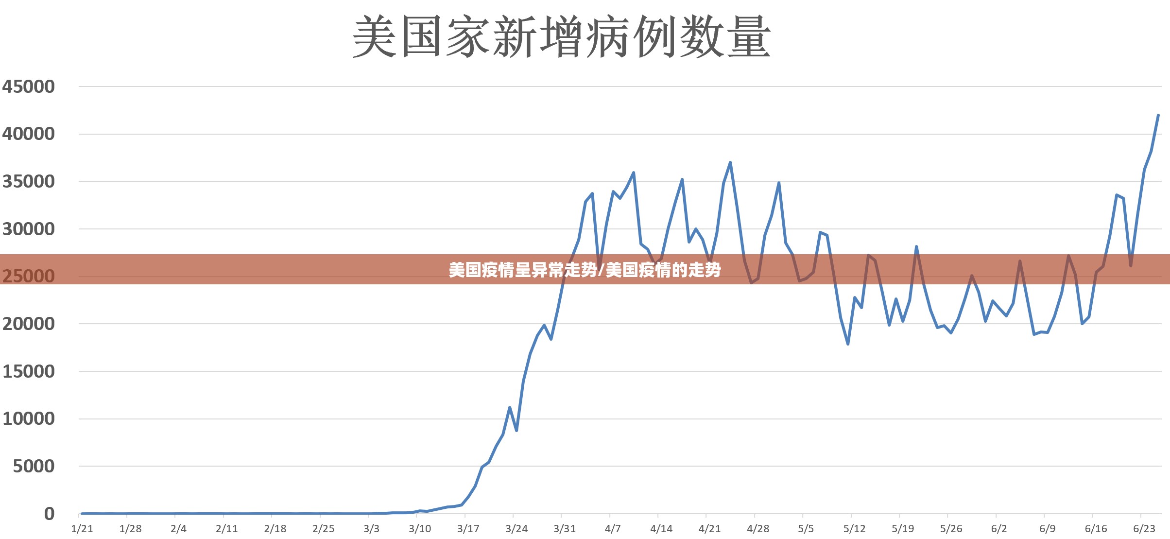 美国疫情呈异常走势/美国疫情的走势 美国疫情呈异常走势/美国疫情的走势