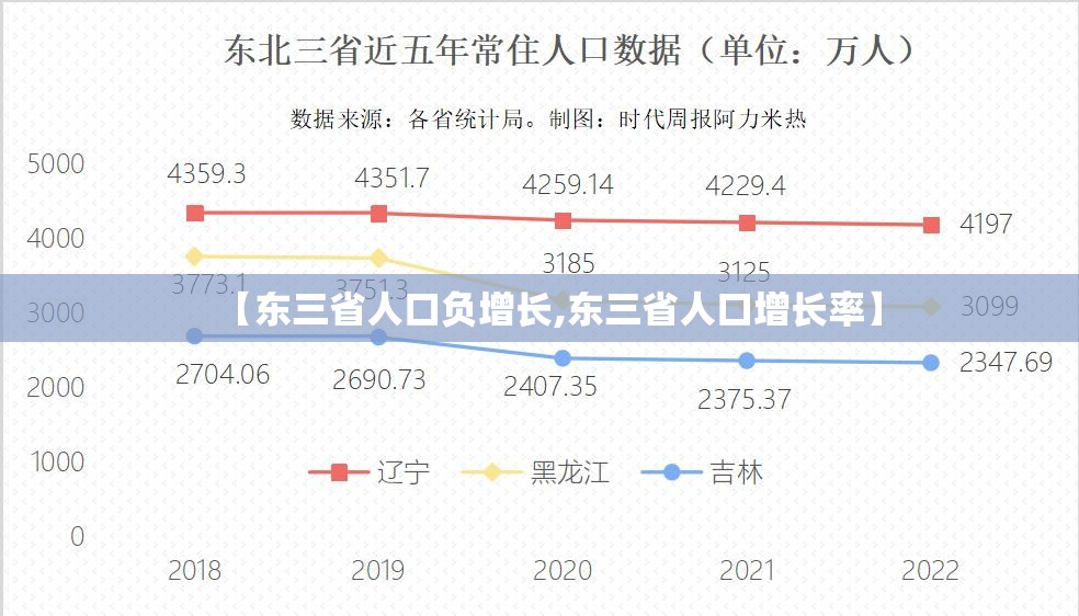 【东三省人口负增长,东三省人口增长率】 【东三省人口负增长,东三省人口增长率】