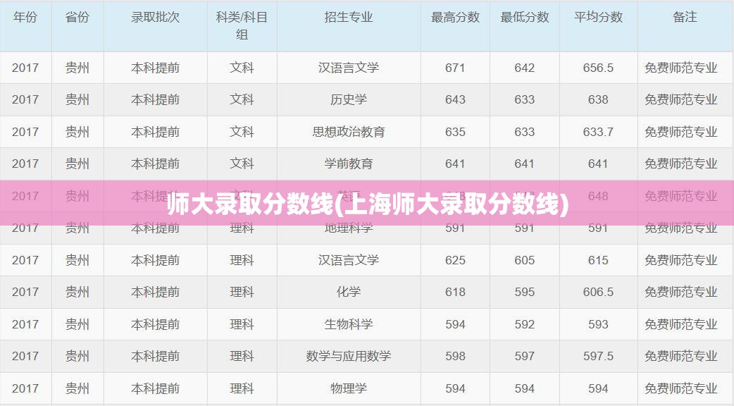 师大录取分数线(上海师大录取分数线) 师大录取分数线(上海师大录取分数线)