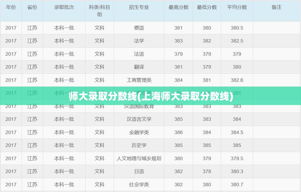 师大录取分数线(上海师大录取分数线) 师大录取分数线(上海师大录取分数线)